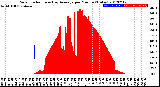 Milwaukee Weather Solar Radiation<br>& Day Average<br>per Minute<br>(Today)