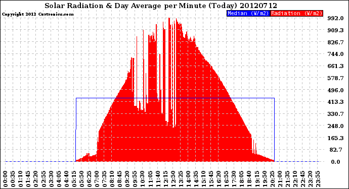 Milwaukee Weather Solar Radiation<br>& Day Average<br>per Minute<br>(Today)