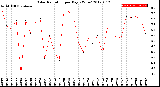 Milwaukee Weather Solar Radiation<br>per Day KW/m2