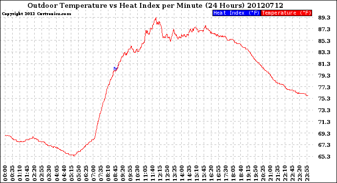 Milwaukee Weather Outdoor Temperature<br>vs Heat Index<br>per Minute<br>(24 Hours)