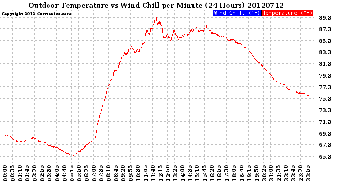 Milwaukee Weather Outdoor Temperature<br>vs Wind Chill<br>per Minute<br>(24 Hours)