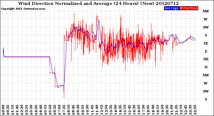 Milwaukee Weather Wind Direction<br>Normalized and Average<br>(24 Hours) (New)