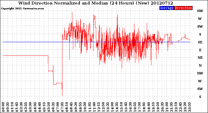 Milwaukee Weather Wind Direction<br>Normalized and Median<br>(24 Hours) (New)