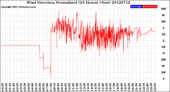 Milwaukee Weather Wind Direction<br>Normalized<br>(24 Hours) (New)