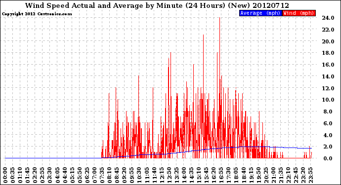 Milwaukee Weather Wind Speed<br>Actual and Average<br>by Minute<br>(24 Hours) (New)