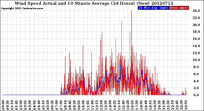 Milwaukee Weather Wind Speed<br>Actual and 10 Minute<br>Average<br>(24 Hours) (New)