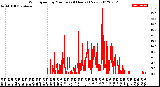 Milwaukee Weather Wind Speed<br>by Minute<br>(24 Hours) (New)