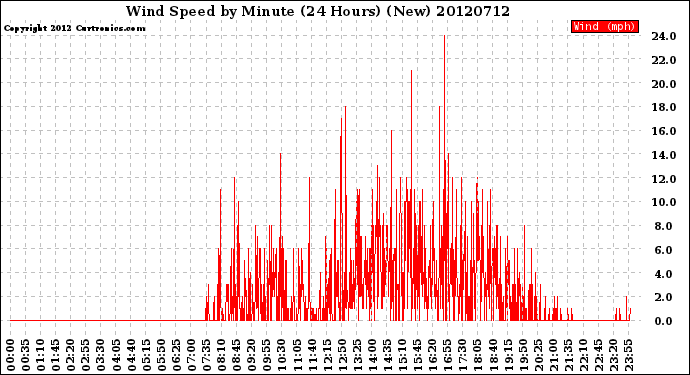 Milwaukee Weather Wind Speed<br>by Minute<br>(24 Hours) (New)