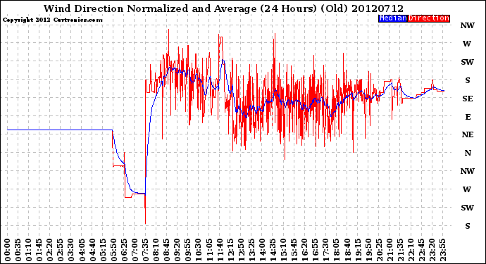 Milwaukee Weather Wind Direction<br>Normalized and Average<br>(24 Hours) (Old)