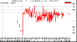 Milwaukee Weather Wind Direction<br>Normalized<br>(24 Hours) (Old)