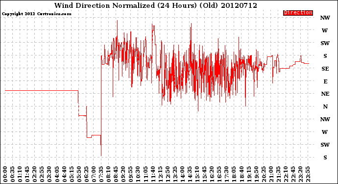 Milwaukee Weather Wind Direction<br>Normalized<br>(24 Hours) (Old)