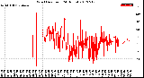 Milwaukee Weather Wind Direction<br>(24 Hours)