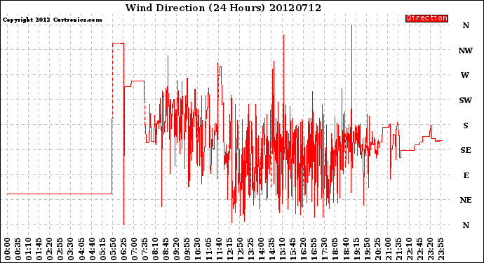 Milwaukee Weather Wind Direction<br>(24 Hours)