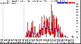 Milwaukee Weather Wind Speed<br>Actual and Median<br>by Minute<br>(24 Hours) (Old)