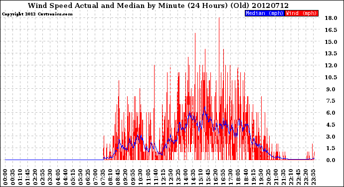 Milwaukee Weather Wind Speed<br>Actual and Median<br>by Minute<br>(24 Hours) (Old)