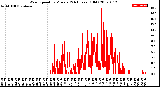 Milwaukee Weather Wind Speed<br>by Minute<br>(24 Hours) (Old)