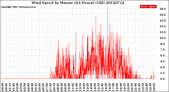 Milwaukee Weather Wind Speed<br>by Minute<br>(24 Hours) (Old)