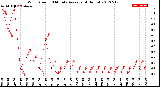 Milwaukee Weather Wind Speed<br>10 Minute Average<br>(4 Hours)