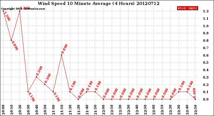 Milwaukee Weather Wind Speed<br>10 Minute Average<br>(4 Hours)