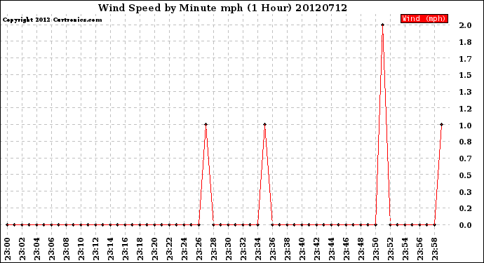 Milwaukee Weather Wind Speed<br>by Minute mph<br>(1 Hour)