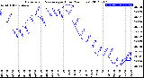 Milwaukee Weather Barometric Pressure<br>per Hour<br>(24 Hours)