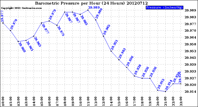 Milwaukee Weather Barometric Pressure<br>per Hour<br>(24 Hours)