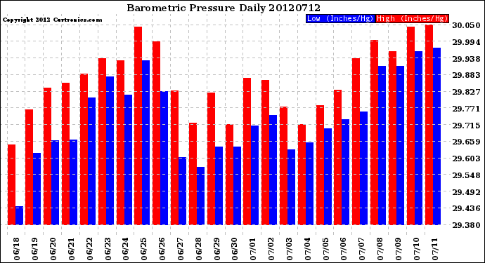 Milwaukee Weather Barometric Pressure<br>Daily