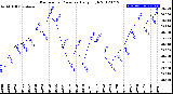 Milwaukee Weather Barometric Pressure<br>Daily High