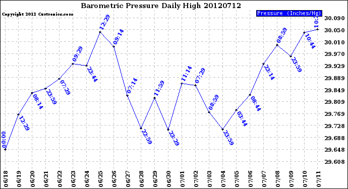 Milwaukee Weather Barometric Pressure<br>Daily High