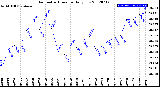 Milwaukee Weather Barometric Pressure<br>Daily Low