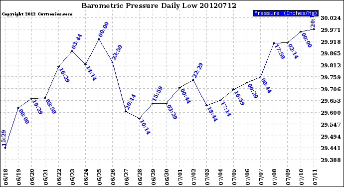 Milwaukee Weather Barometric Pressure<br>Daily Low