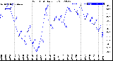 Milwaukee Weather Wind Chill<br>Daily Low