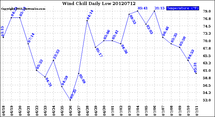 Milwaukee Weather Wind Chill<br>Daily Low