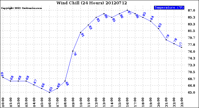 Milwaukee Weather Wind Chill<br>(24 Hours)