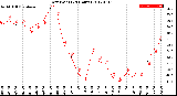 Milwaukee Weather Dew Point<br>(24 Hours)