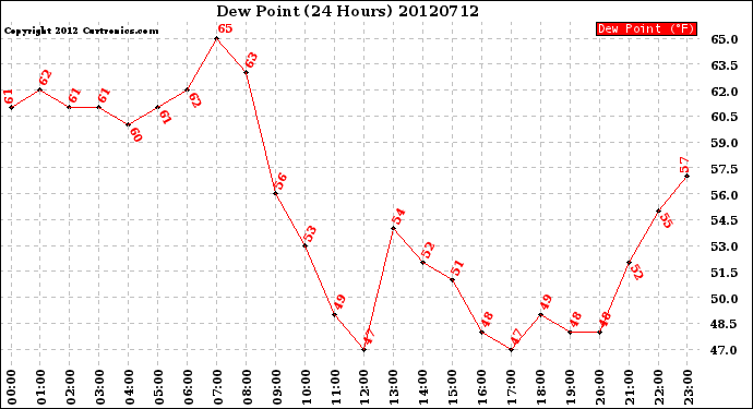 Milwaukee Weather Dew Point<br>(24 Hours)