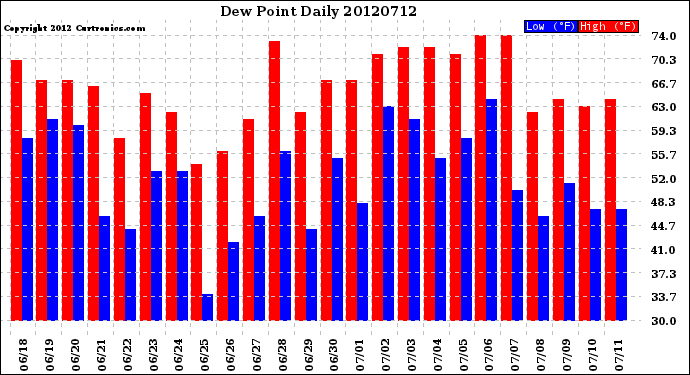 Milwaukee Weather Dew Point<br>Daily