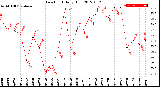 Milwaukee Weather Dew Point<br>Daily High