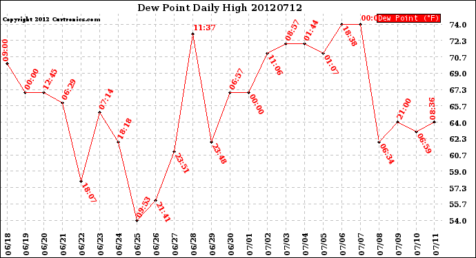 Milwaukee Weather Dew Point<br>Daily High