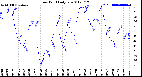 Milwaukee Weather Dew Point<br>Daily Low