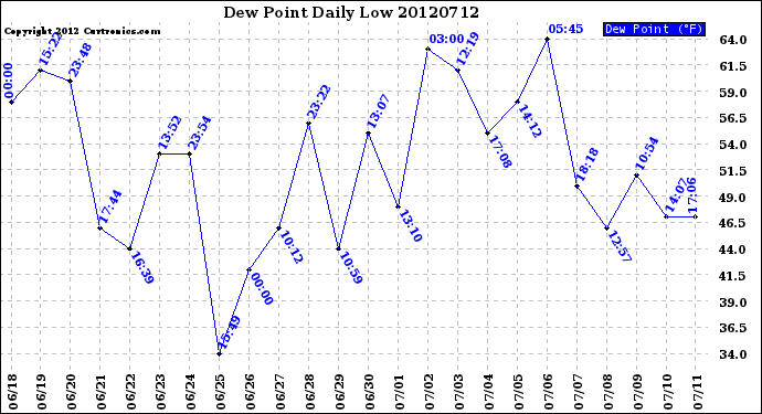 Milwaukee Weather Dew Point<br>Daily Low