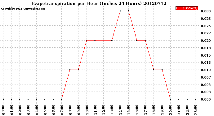 Milwaukee Weather Evapotranspiration<br>per Hour<br>(Inches 24 Hours)