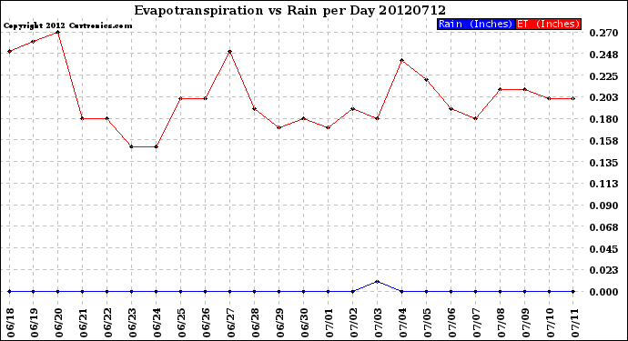 Milwaukee Weather Evapotranspiration<br>vs Rain per Day