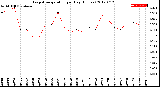 Milwaukee Weather Evapotranspiration<br>per Day (Inches)