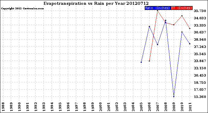Milwaukee Weather Evapotranspiration<br>vs Rain per Year