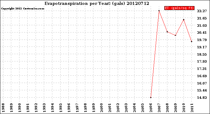 Milwaukee Weather Evapotranspiration<br>per Year (gals)