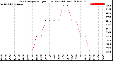 Milwaukee Weather Evapotranspiration<br>per Hour<br>(Ozs 24 Hours)