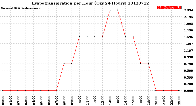 Milwaukee Weather Evapotranspiration<br>per Hour<br>(Ozs 24 Hours)