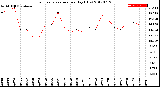 Milwaukee Weather Evapotranspiration<br>per Day (Ozs)