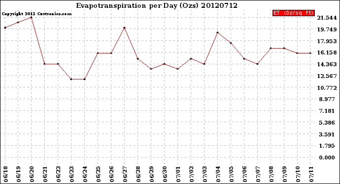 Milwaukee Weather Evapotranspiration<br>per Day (Ozs)